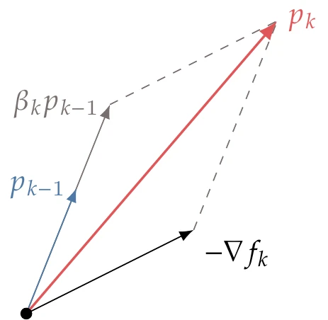 The conjugate gradient search direction update combines the steepest-descent direction with the previous conjugate gradient direction.