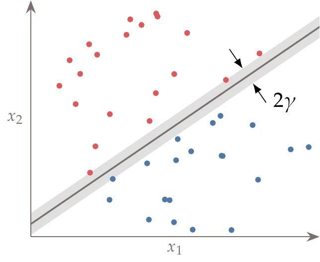 Two separable data sets are shown as points with two different colors. A classification boundary with maximum width is shown.