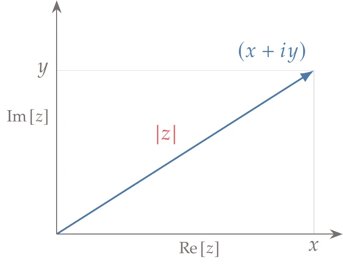 The usual definition of a complex absolute value returns a real number (the length of the vector), which is not compatible with the complex-step method.