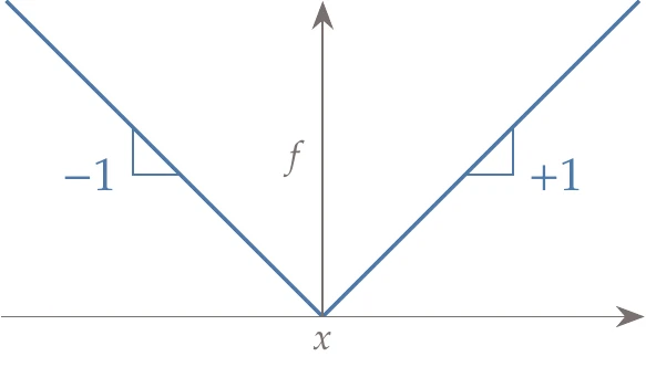 The absolute value function needs to be redefined such that the imaginary part yields the correct derivatives.