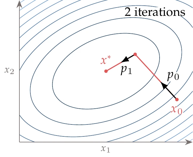 By minimizing along a sequence of conjugate directions in turn, we can find the minimum of a quadratic in n steps, where n is the number of dimensions.