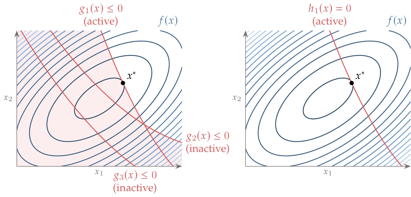 Two-dimensional problem with one active and two inactive inequality constraints (left). The shaded area indicates regions that are infeasible (i.e., the constraints are violated). If we only had the active single equality constraint in the formulation, we would obtain the same result (right).
