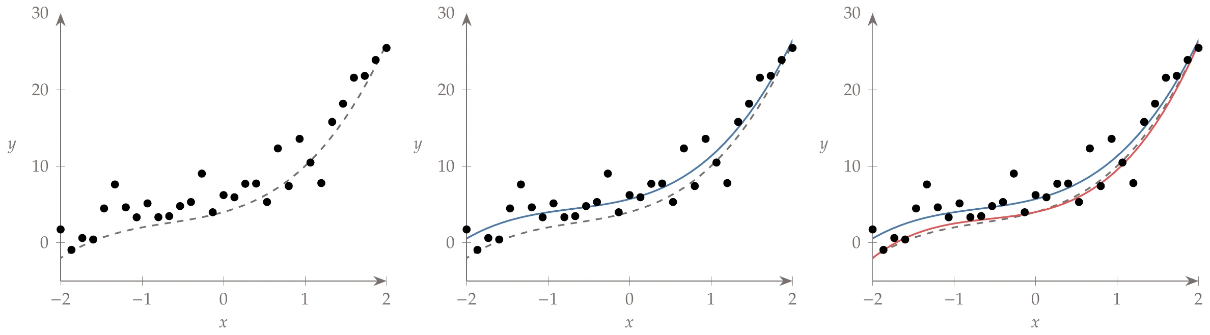 True function on the left, least squares in the middle, and constrained least squares on the right.