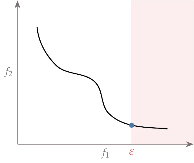 The vertical line represents an upper bound constraint on f_1. The other objective, f_2, is minimized to reveal one point in the Pareto set. This procedure is then repeated for different constraints on f_1 to sweep out the Pareto set.