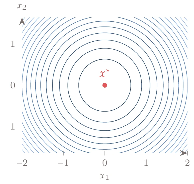 Contour plot of f=x_1^2+x_2^2.