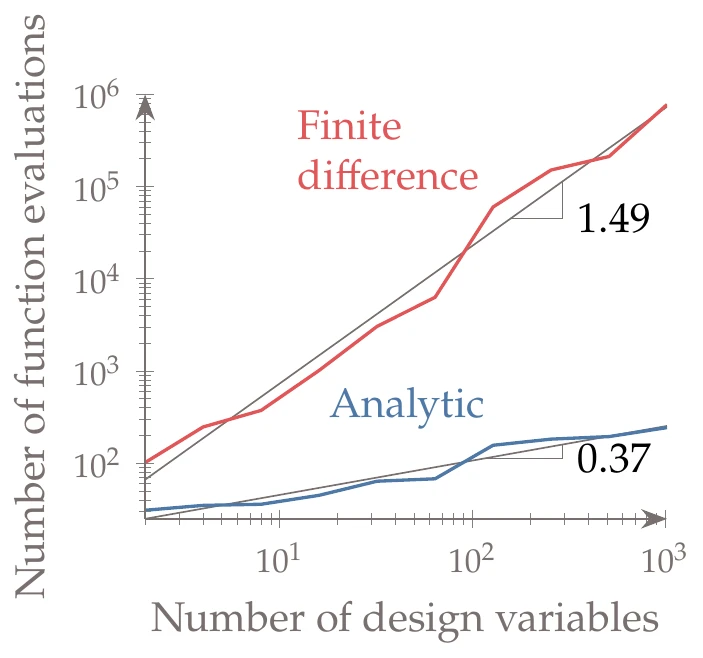 Efficient gradient computation with an analytic method improves the scalability of gradient-based algorithms compared to finite differencing. In this case, we show the results for the n-dimensional Rosenbrock, where the cost of computing the derivatives analytically is independent of n.
