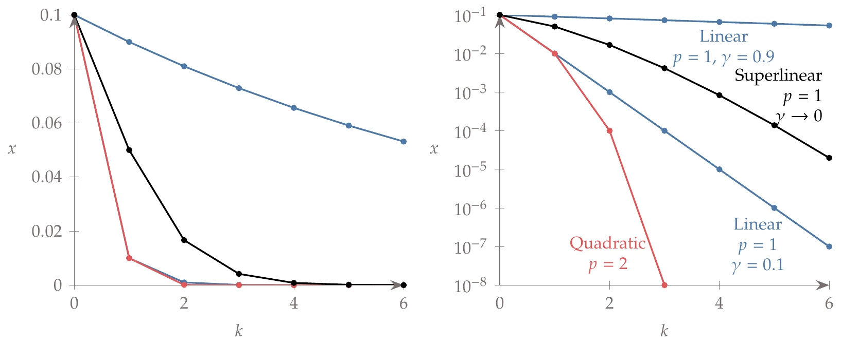 Sample sequences for linear, superlinear, and quadratic cases plotted on a linear scale (left) and a logarithmic scale (right).