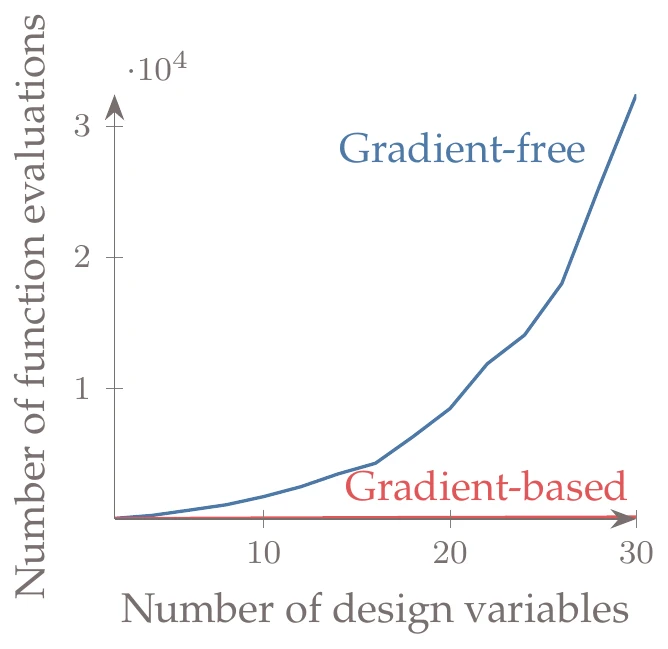 Gradient-based algorithms scale much better with the number of design variables. In this example, the gradient-based curve (with exact derivatives) grows from 67 to 206 function calls, but it is overwhelmed by the gradient-free curve, which grows from 103 function calls to over 32,000.