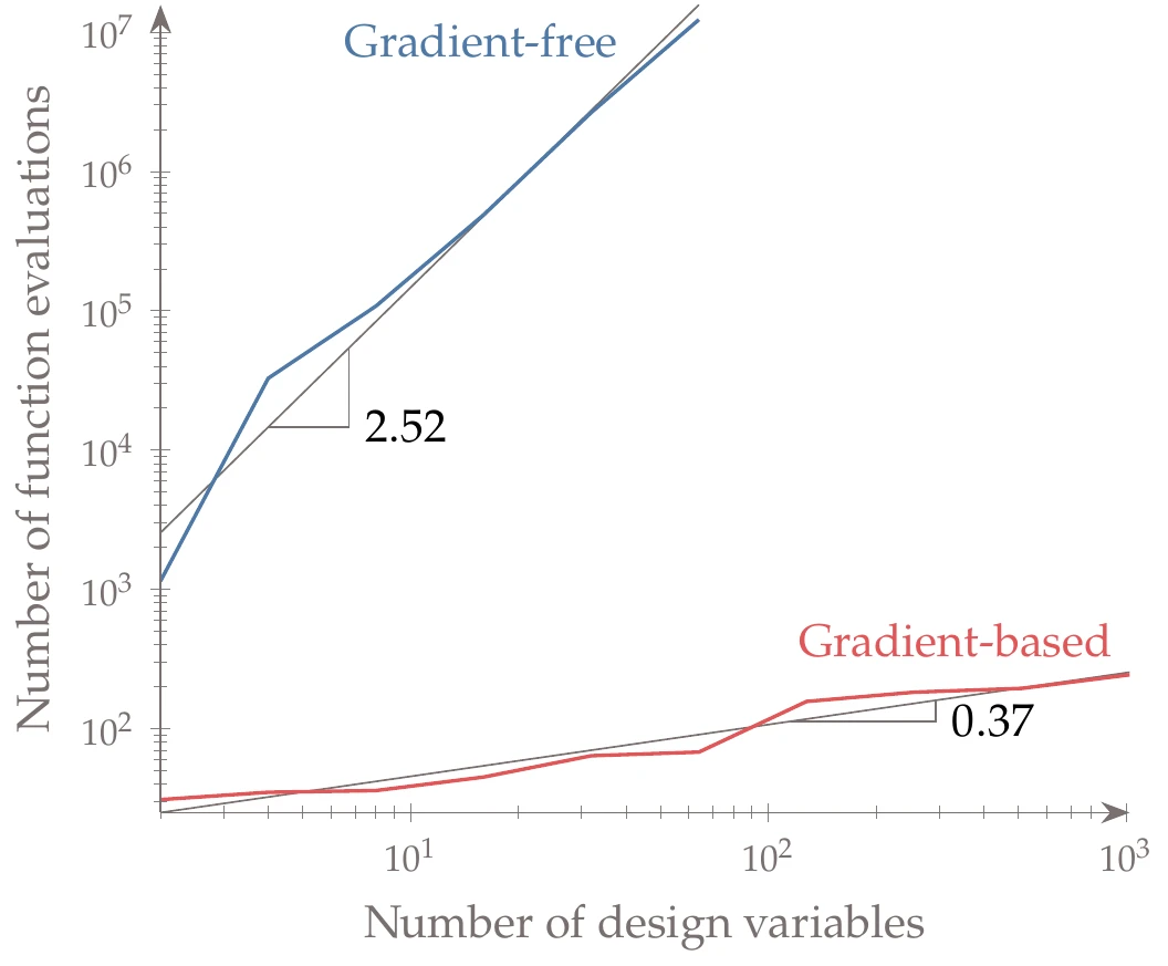 Cost of optimization for increasing number of design variables in the n-dimensional Rosenbrock function. A gradient-free algorithm is compared with a gradient-based algorithm, with gradients computed analytically. The gradient-based algorithm has much better scalability.