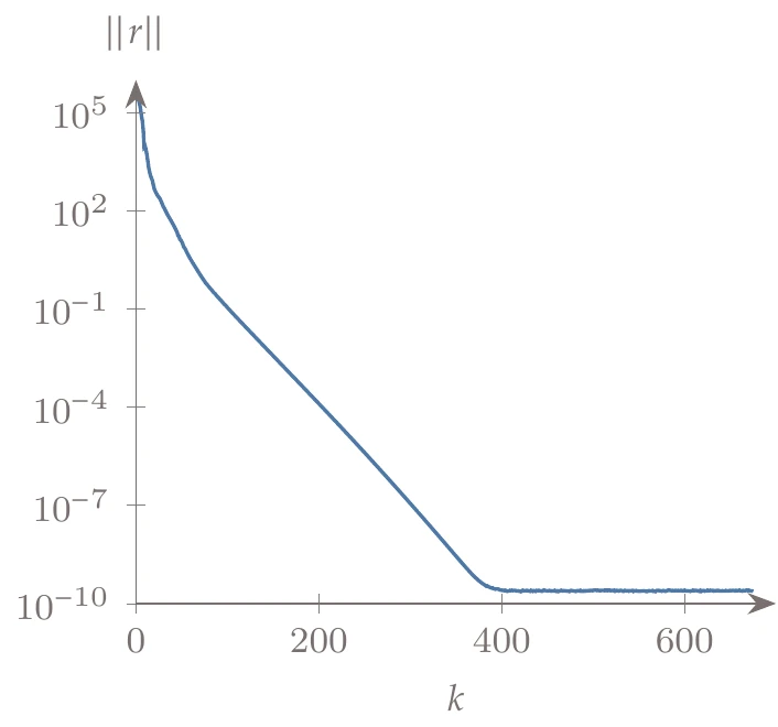Norm of residuals versus the number of iterations for an iterative solver.