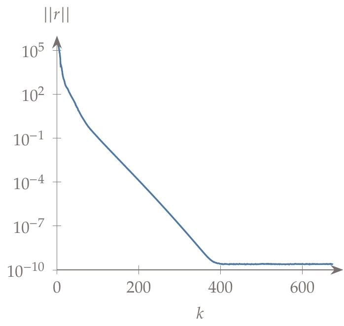 Norm of residuals versus the number of iterations for an iterative solver.
