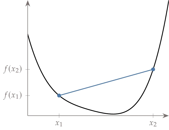 Convex function definition in the one-dimensional case: The function (black line) must be below a line that connects any two points in the domain (blue line).