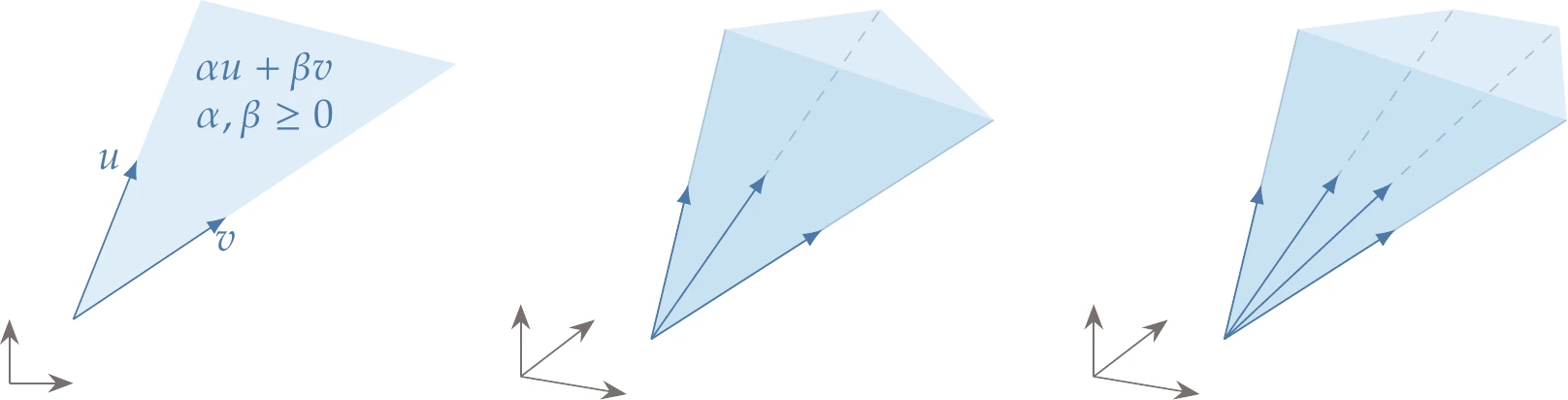 Polyhedral cones in two and three dimensions.