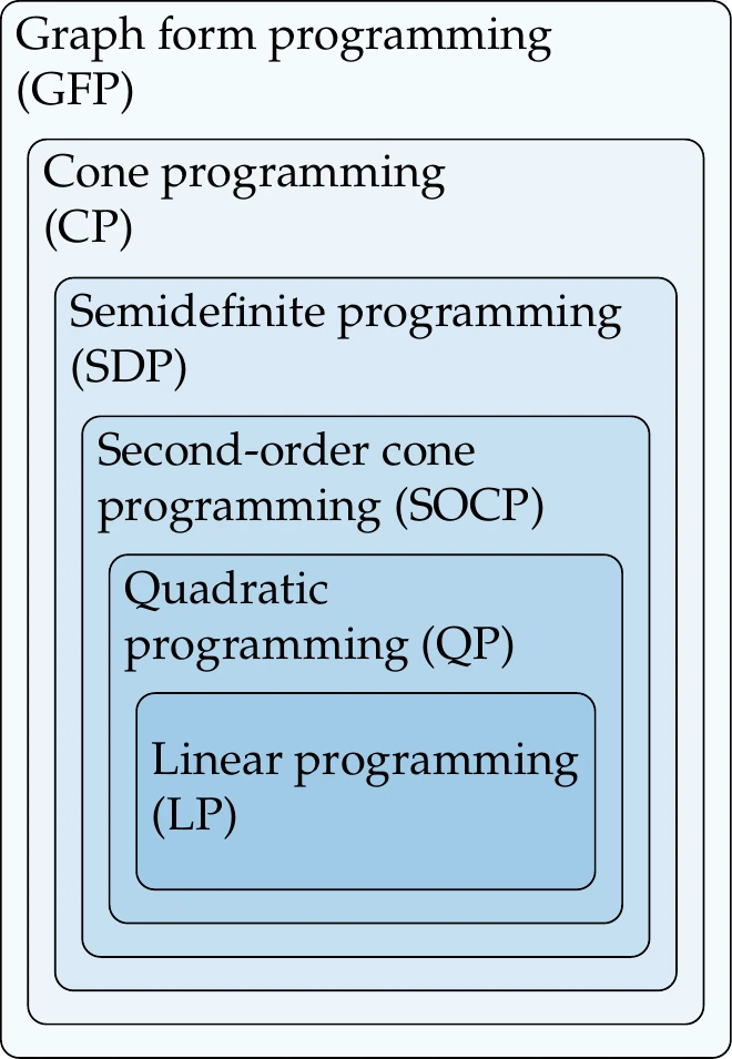 Relationship between various convex optimization problems.