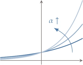 Examples of convex functions.