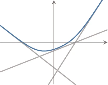 Examples of convex functions.