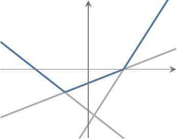 Examples of convex functions.