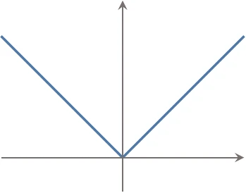 Examples of convex functions.
