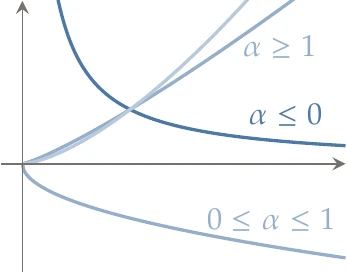 Examples of convex functions.