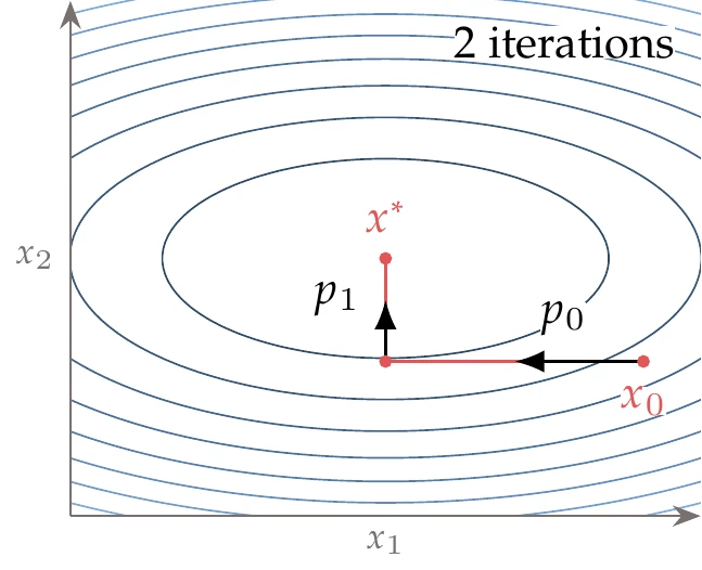 For a quadratic function with elliptical contours and the principal axis aligned with the coordinate axis, we can find the minimum in n steps, where n is the number of dimensions, by using a coordinate search.