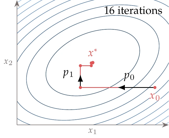 For a quadratic function with the elliptical principal axis not aligned with the coordinate axis, more iterations are needed to find the minimum using a coordinate search.