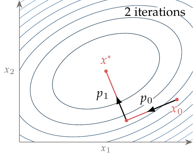 We can converge to the minimum of a quadratic function by minimizing along each Hessian eigenvector.