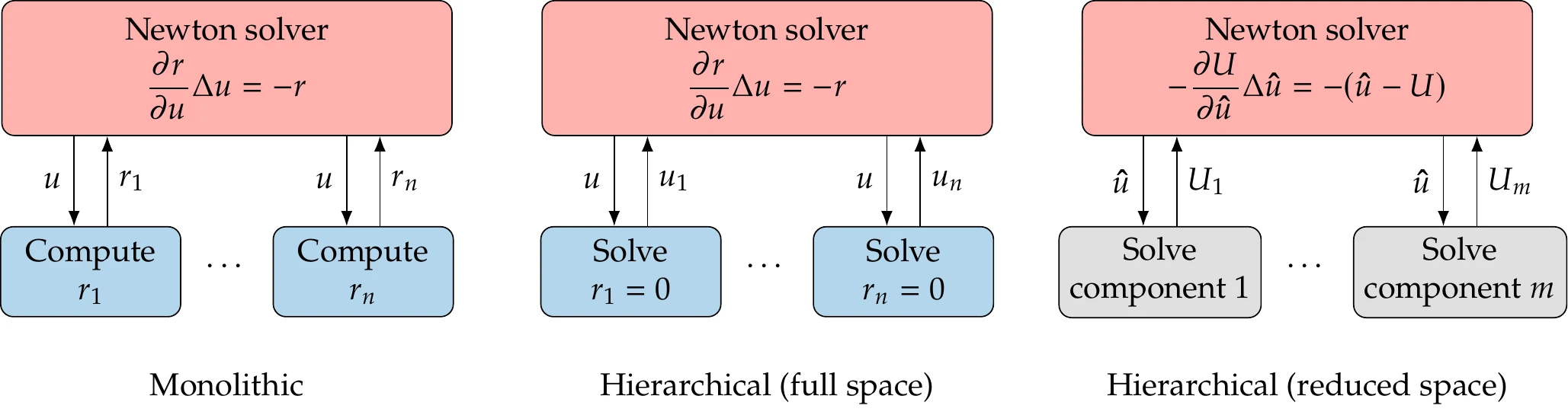 There are three options for solving a coupled system with Newton’s method. The monolithic approach (left) solves for all state variables simultaneously. The block approach (middle) solves the same system as the monolithic approach, but solves each component for its states at each iteration. The black box approach (right) applies Newton’s method to the coupling variables.