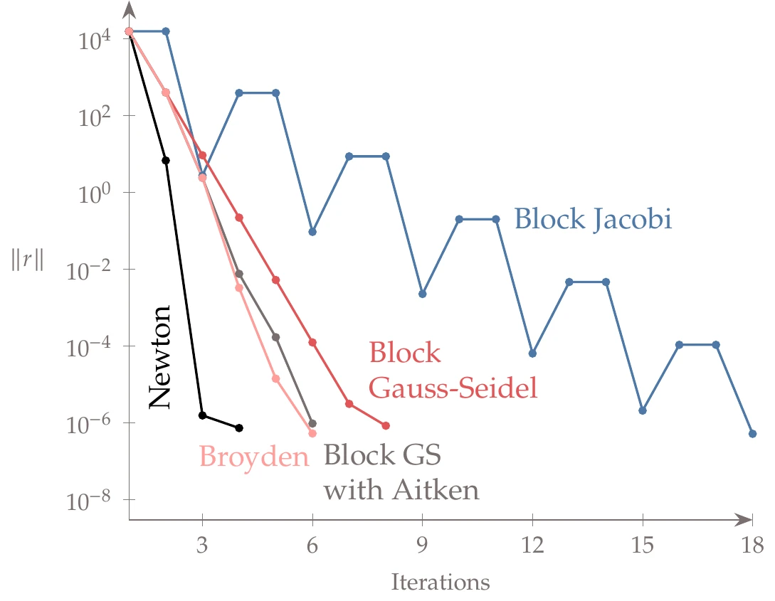 Convergence of each solver for aerostructural system.