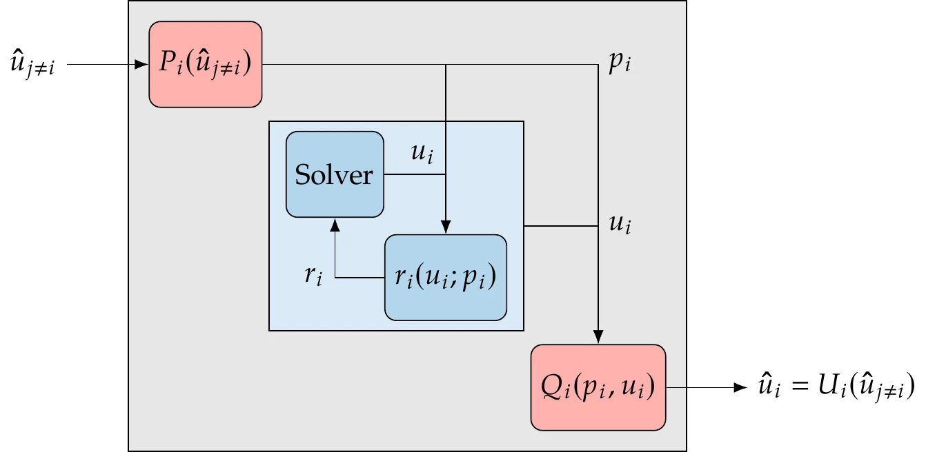 In the general case, a model may require conversions of inputs and outputs distinct from the states that the solver computes.