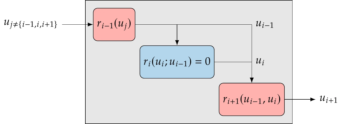 The conversion of inputs and outputs can be represented as explicit components with corresponding state variables. Using this form, any model can be entirely expressed as r(u)=0. The inputs could be any subset of u except for those handled in the component (u_{i-1}, u_i, and u_{i+1}).