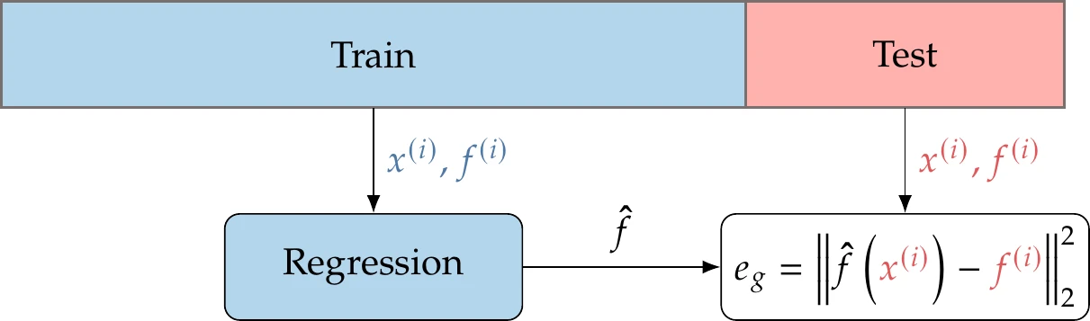 Simple cross-validation process.
