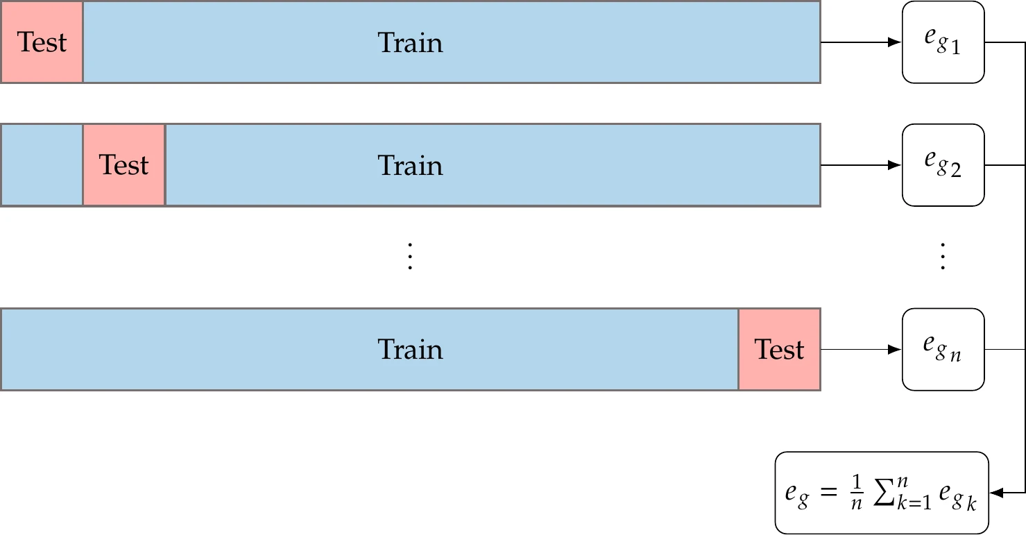 Diagram of k-fold cross-validation process.