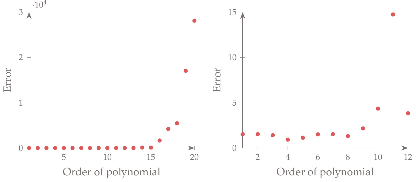 Error from k-fold cross validation.