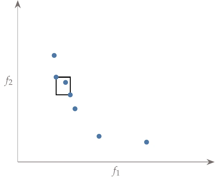 A cuboid around one point, demonstrating the definition of crowding distance (except that the distances are normalized).