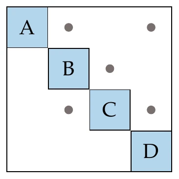 Different ways to represent the dependencies of a hypothetical coupled system.