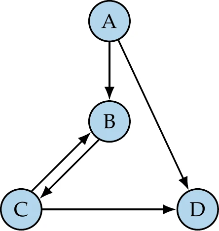 Different ways to represent the dependencies of a hypothetical coupled system.