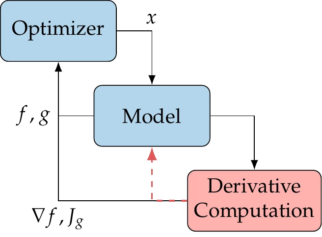 Efficient derivative computation is crucial for the overall efficiency of gradient-based optimization.