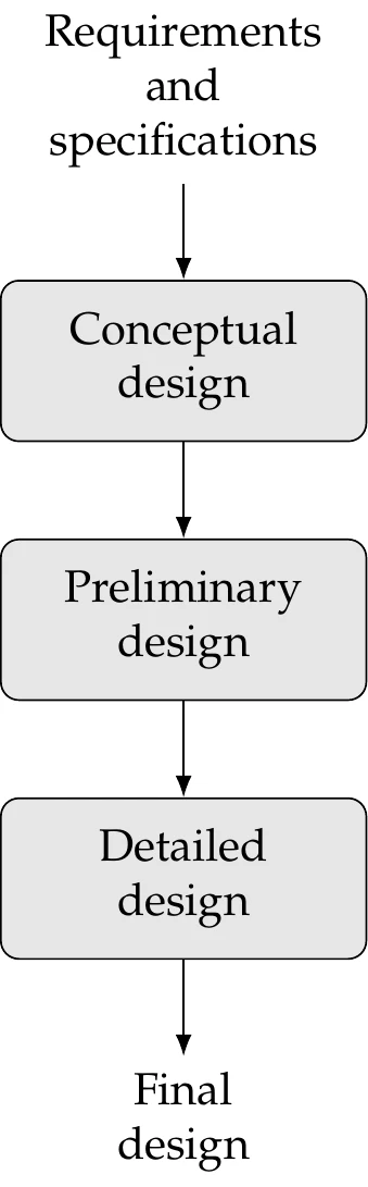 Design phases.