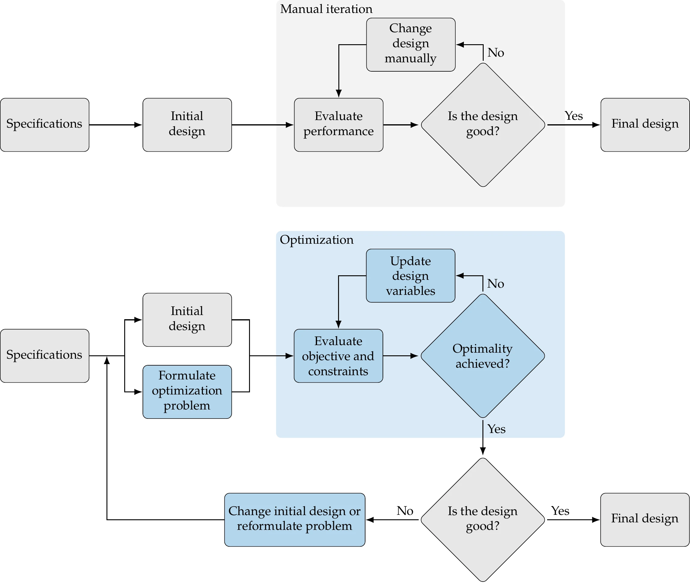 Conventional (top) versus design optimization process (bottom).