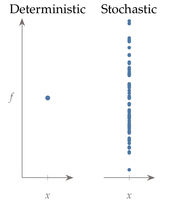 Deterministic functions yield the same output when evaluated repeatedly for the same input, whereas stochastic functions do not.