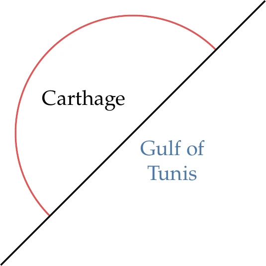 Queen Dido intuitively maximized the area for a given perimeter, thus acquiring enough land to found the city of Carthage.