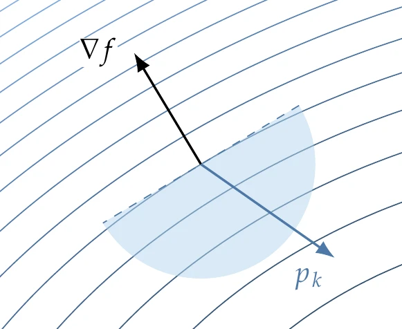 The line search direction must be a descent direction.