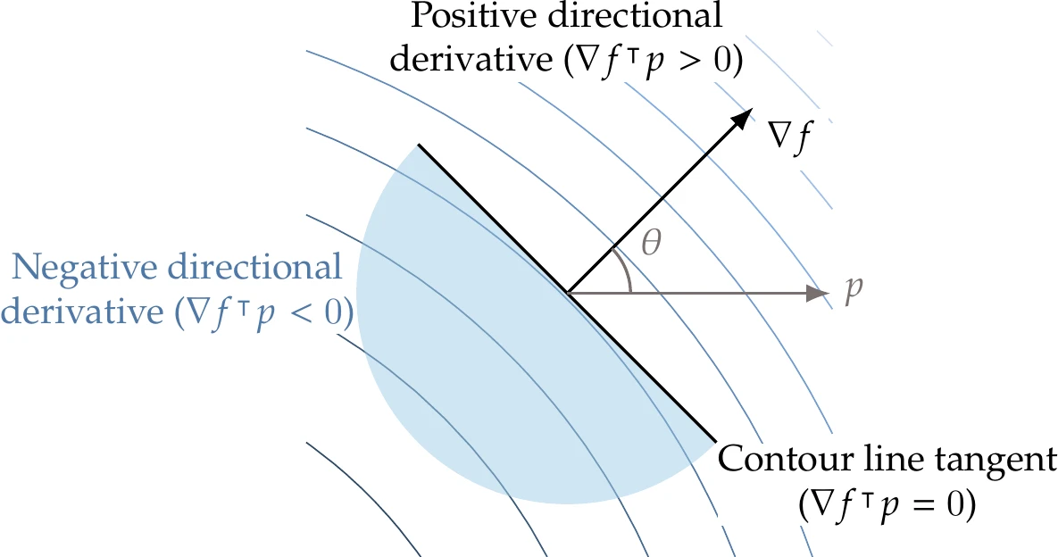 The gradient \nabla f is always orthogonal to contour lines (surfaces), and the directional derivative in the direction p is given by \nabla f^\intercal p.