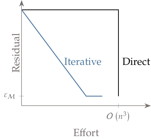 Whereas direct methods only yield the solution at the end of the process, iterative methods produce approximate intermediate results.