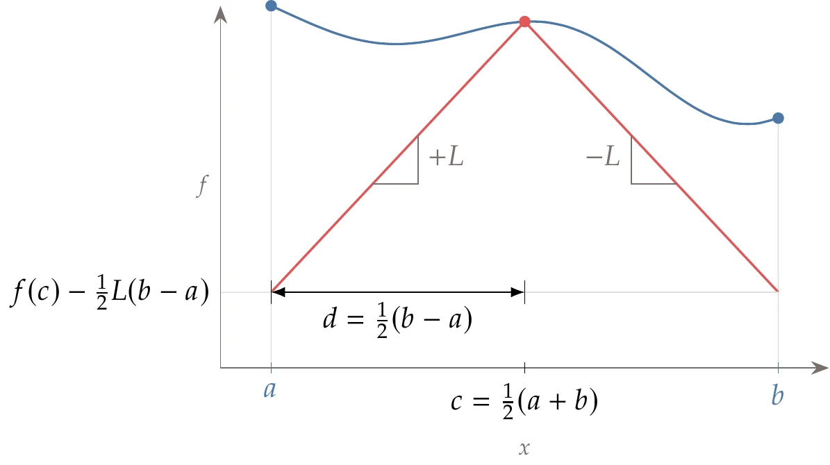 The DIRECT algorithm evaluates the middle point (a), and each successive iteration trisects the segments that have the greatest potential (b).