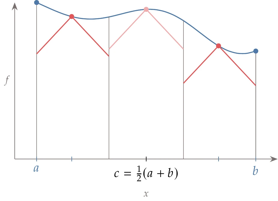 The DIRECT algorithm evaluates the middle point (a), and each successive iteration trisects the segments that have the greatest potential (b).