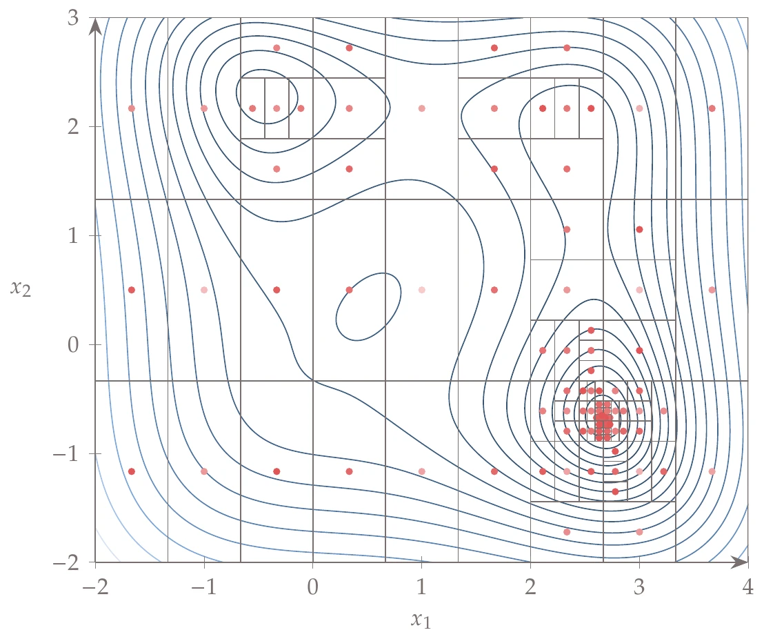 The DIRECT method quickly determines the region with the global minimum of the Jones function after briefly exploring the regions with other minima.