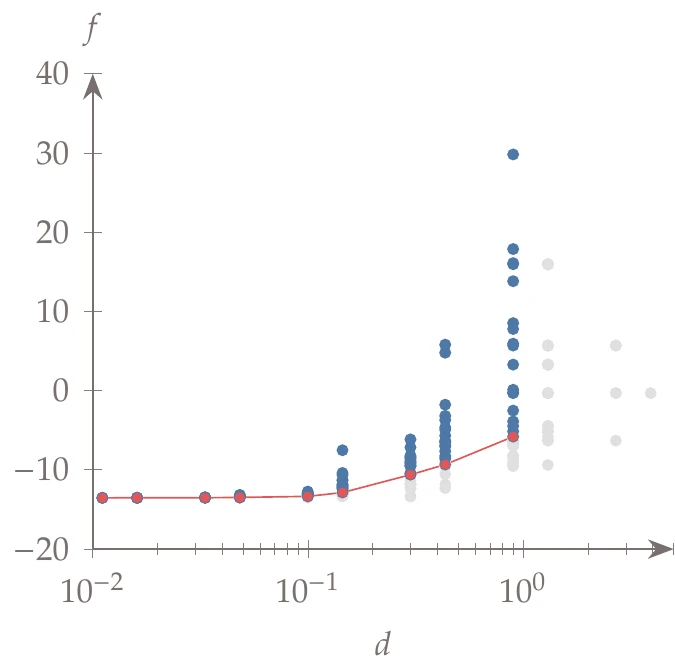 Potentially optimal rectangles for the DIRECT iterations shown in .
