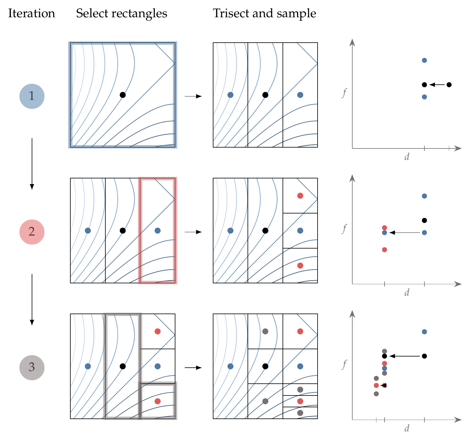 DIRECT iterations for two-dimensional case (left) and corresponding identification of potentially optimal rectangles (right).