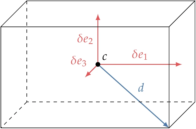 Hyperrectangle in three dimensions, where d is the maximum distance between the center and the vertices, and \delta e_i is the half-length in each direction i.